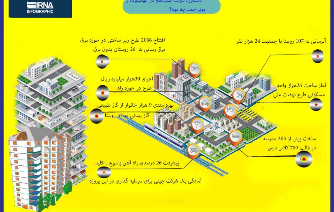 اینفوگرافی/ بخشی از دستاوردهای دولت سیزدهم در کهگیلویه و بویراحمد