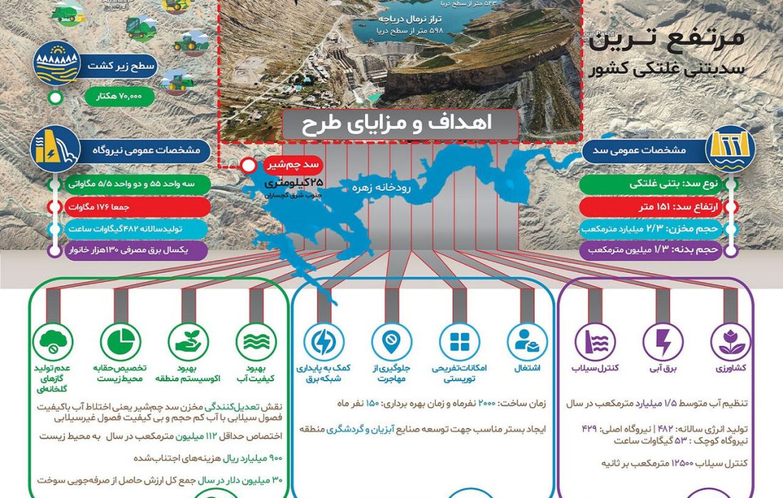 اینفوگرافی/ دستاوردهای سد چمشیر