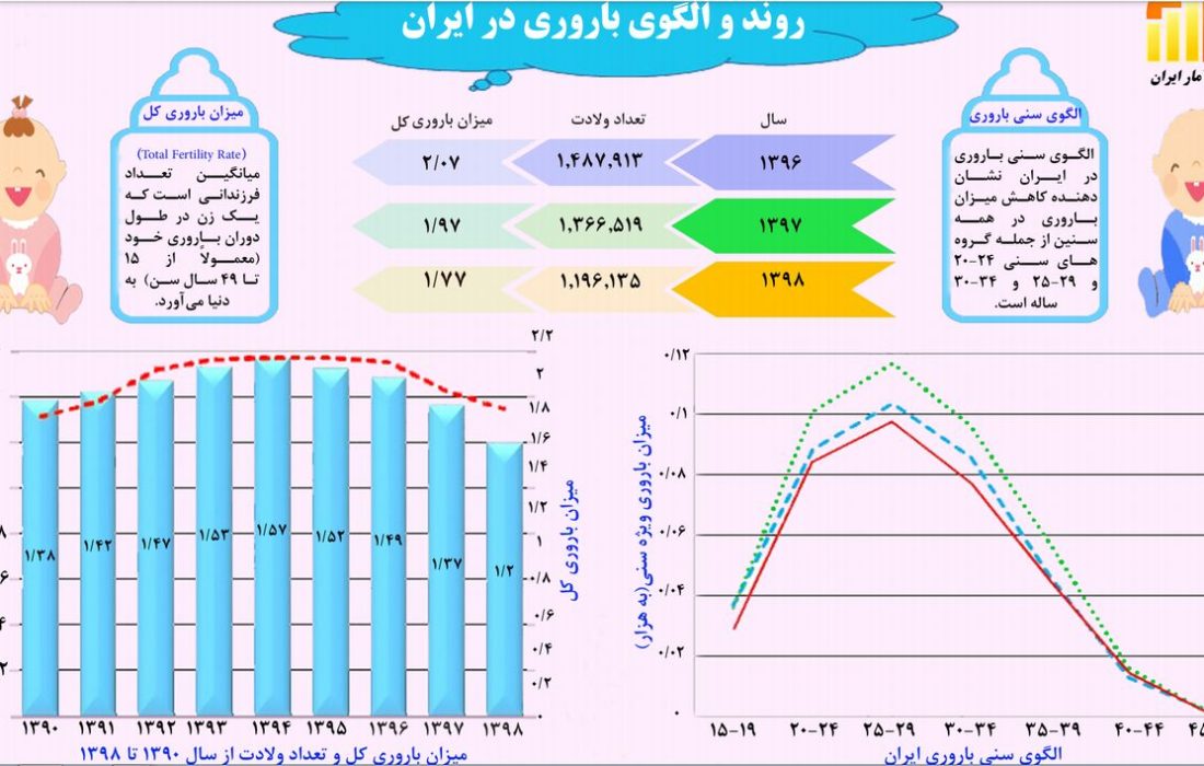 استاندار کهگیلویه و بویراحمد: کاهش نرخ باروری، زنگ خطری برای استان است