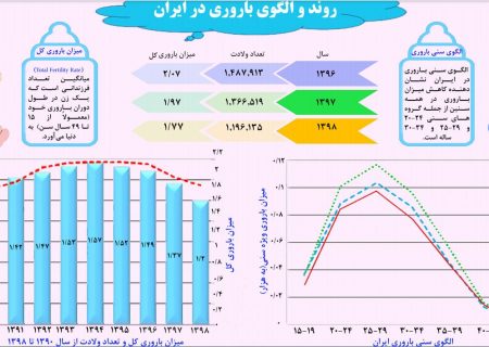 استاندار کهگیلویه و بویراحمد: کاهش نرخ باروری، زنگ خطری برای استان است